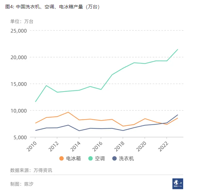 图4披露,以台数计,电雪柜和洗衣机的产量保抓基本踏实,空调略有增长。但头部企业领有品牌和时候上风,破费者平静支付溢价。