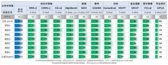体育游戏app平台Doubao-pro-4k 的总分为76.8分-kaiyun体育全站app入口登录